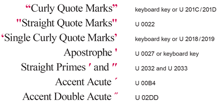 Samples and chart show similar looking marks and their Unicode codepoints. Curly Quotes use either the keyboard quote key, or Unicode 201C and 201D. Straight quotes, Unicode 0022. Single curly quotes, the keyboard key or Unicode 2018 and 2019. The apostrophe, keyboard key or Unicode 0027. Straight primes, Unicode 2032 for straight single primes and Unicode 2033 for doubles. Accent Acute, Unicode 00B4. Accent Double Acute, Unicode 02DD.