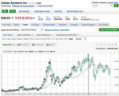 Screen capture: Adobe historical stock prices.