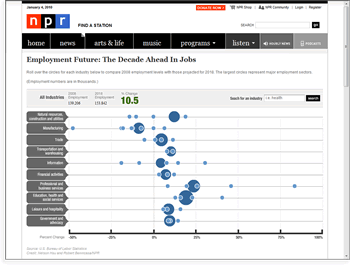 NPR: Employment Future: The Decade Ahead in Jobs